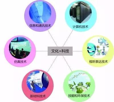 以信息技術(shù)服務(wù)為引擎，釋放文化經(jīng)濟(jì)供給側(cè)新活力